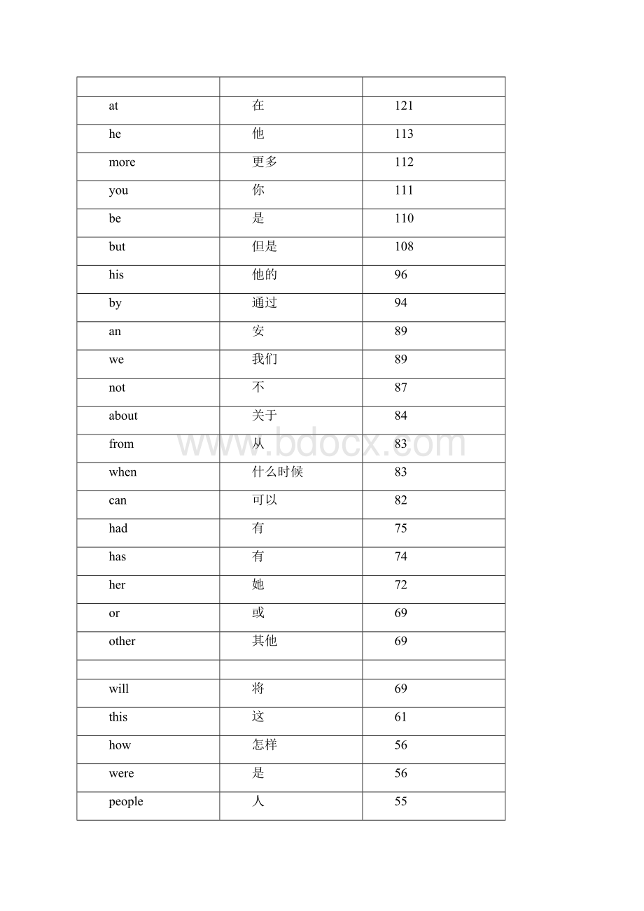 江苏卷5年高考英语高频单词必背表附单词出现次数43页.docx_第2页