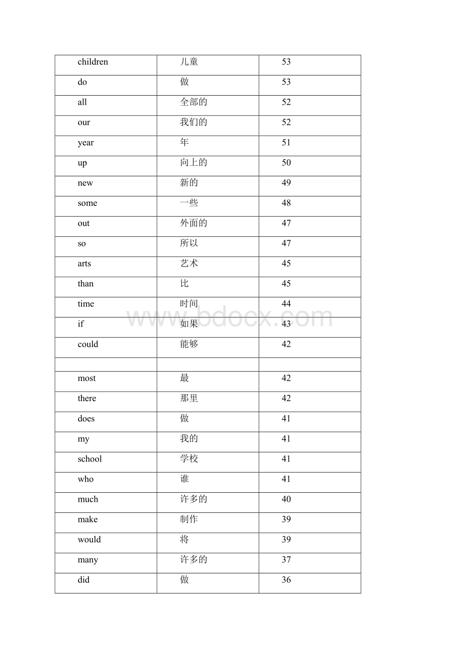 江苏卷5年高考英语高频单词必背表附单词出现次数43页.docx_第3页