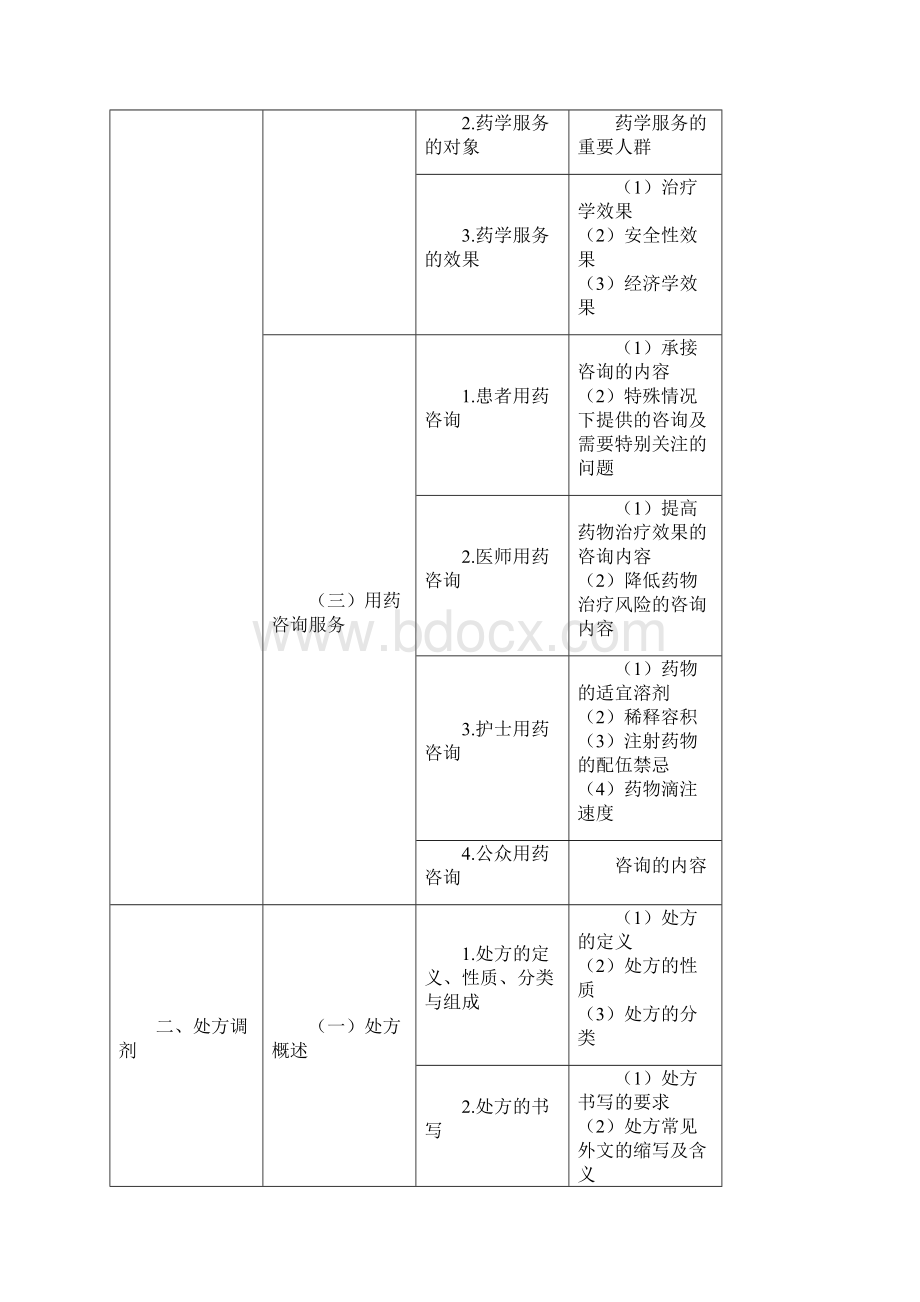 执业药师药综考试大纲.docx_第2页