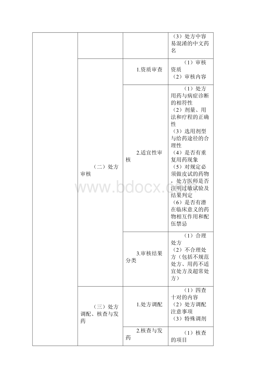 执业药师药综考试大纲.docx_第3页