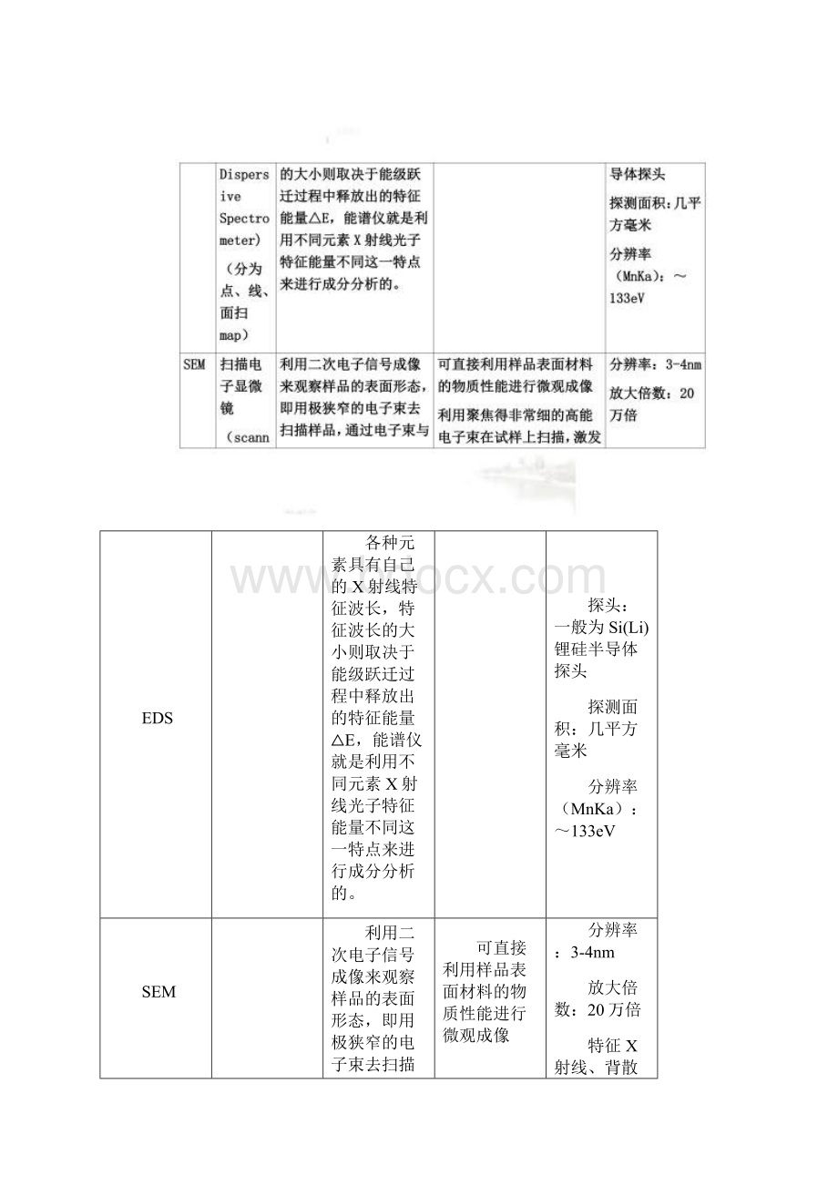 各种材料学分析测试技术总结文档格式.docx_第2页