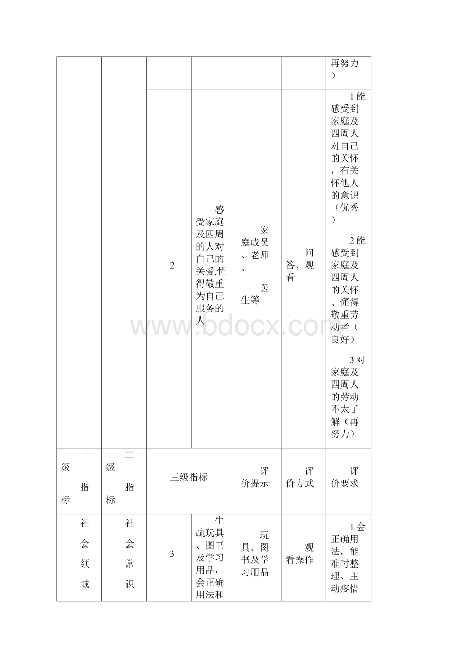 幼儿园社会领域幼儿发展水平评价指标 分小班中班大班.docx_第3页