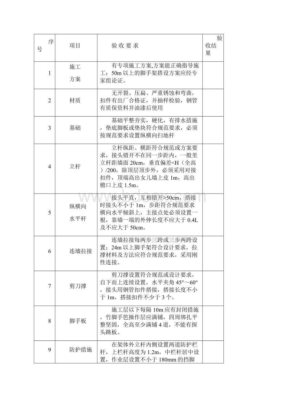 9#楼落地式钢管扣件脚手架搭设验收表7341.docx_第2页