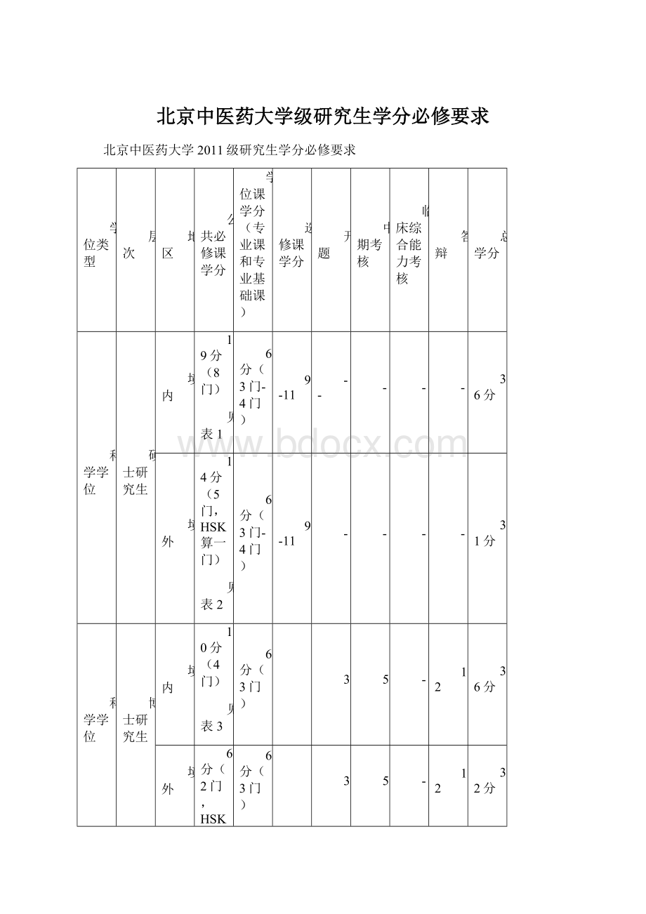 北京中医药大学级研究生学分必修要求Word格式.docx