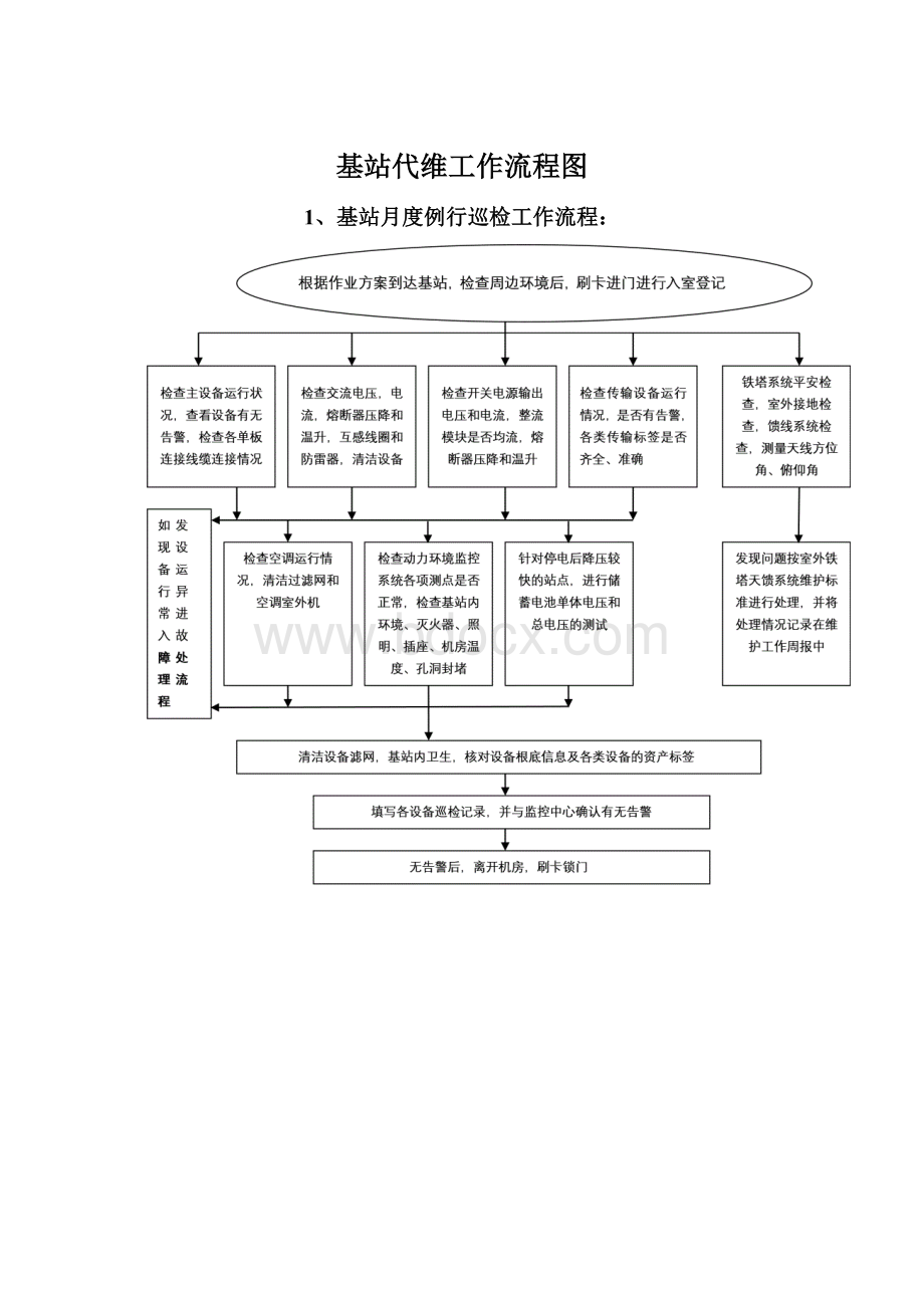 基站代维工作流程图.docx_第1页