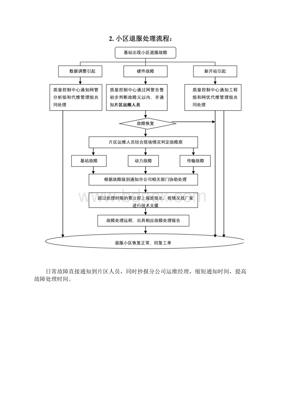 基站代维工作流程图.docx_第2页