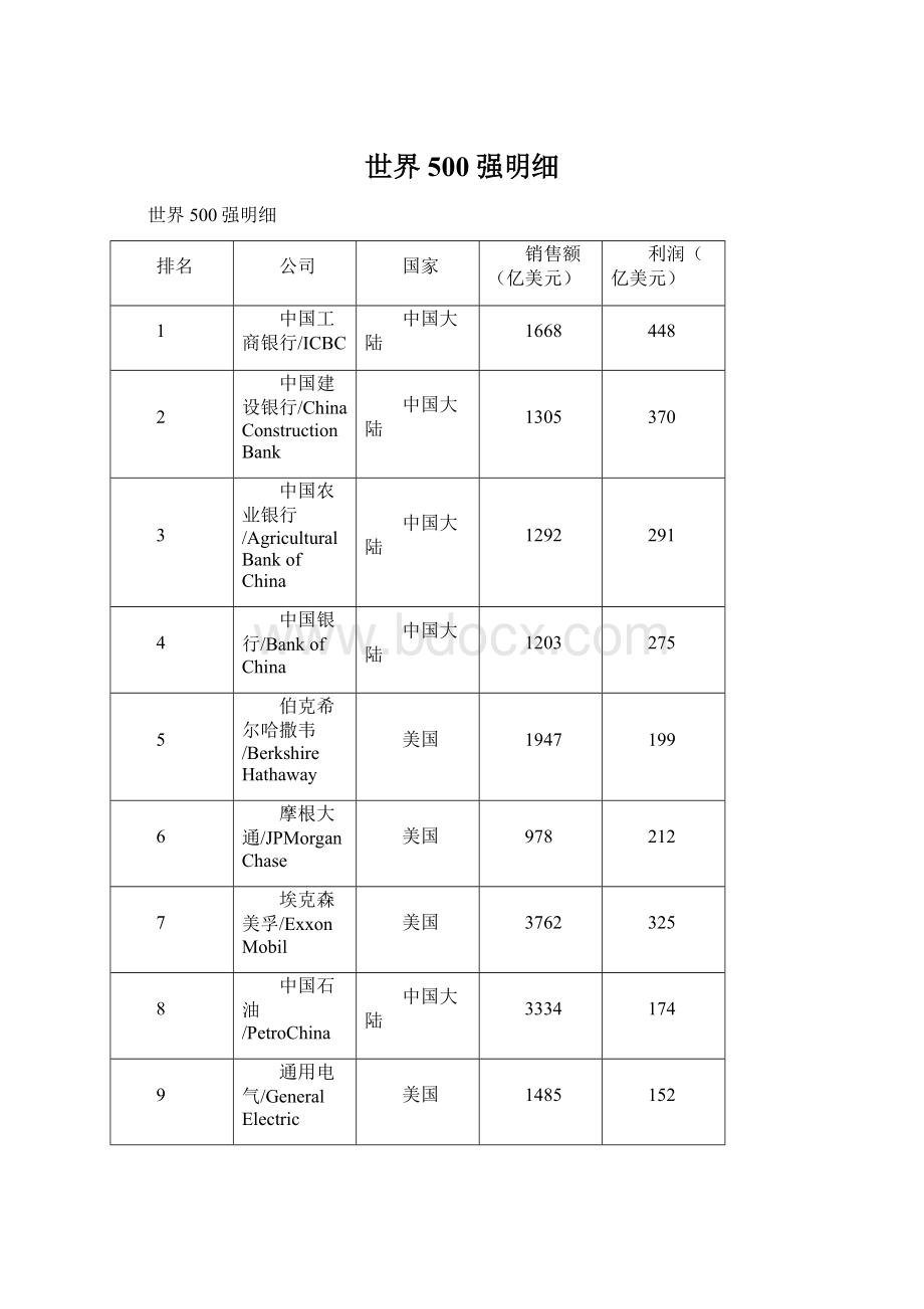 世界500强明细Word文件下载.docx