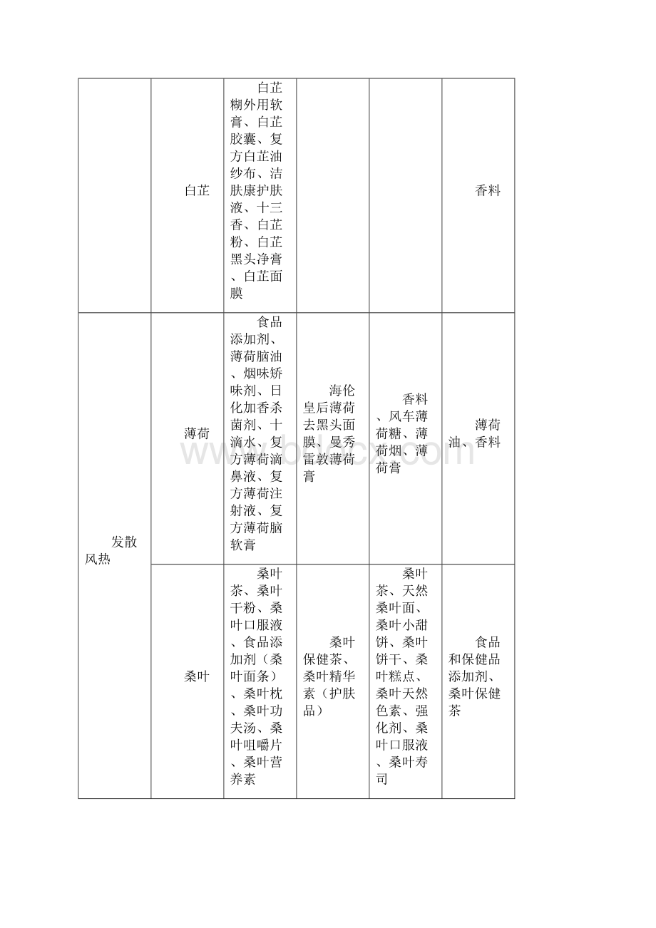 药食同源功能分类药.docx_第2页