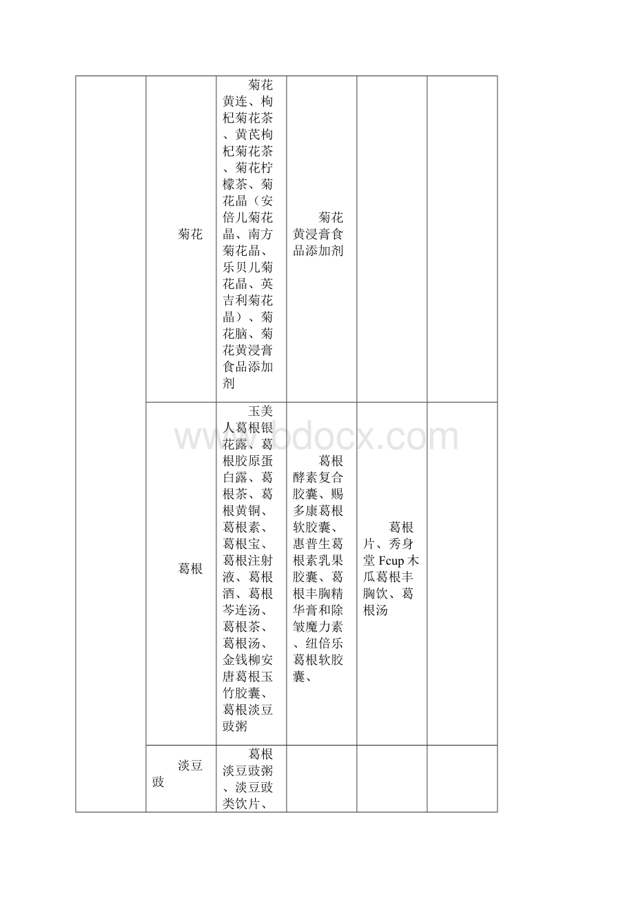 药食同源功能分类药.docx_第3页