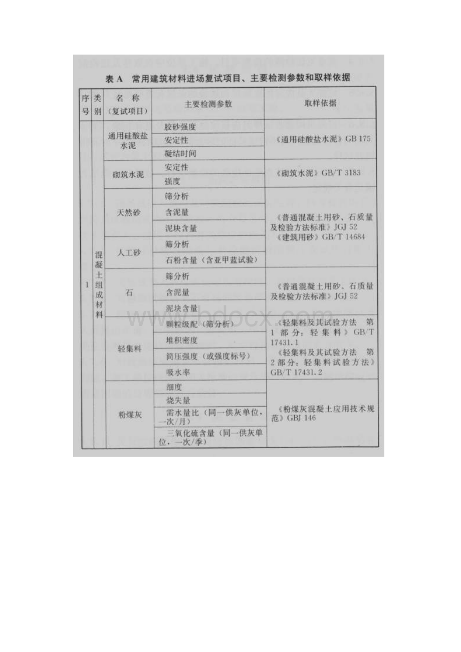 材料进场复试项目主要检测参数和取样依据14.docx_第2页