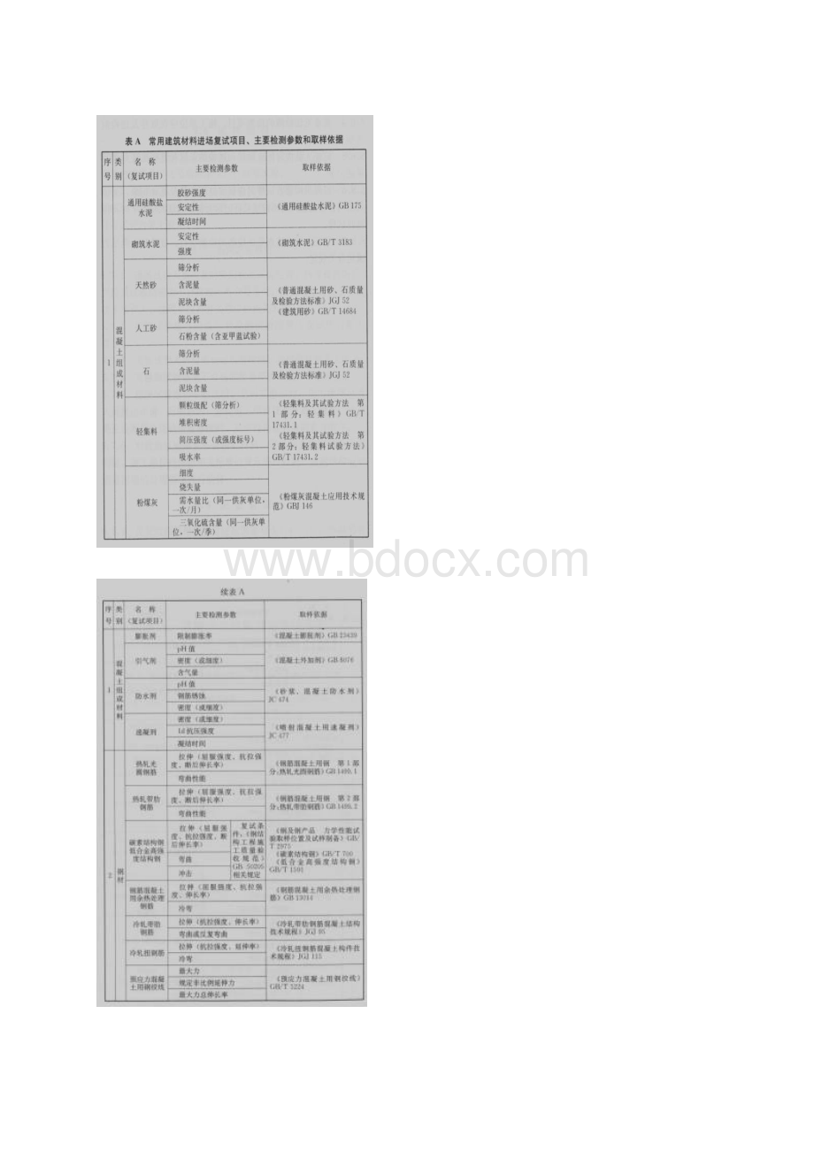 材料进场复试项目主要检测参数和取样依据14.docx_第3页