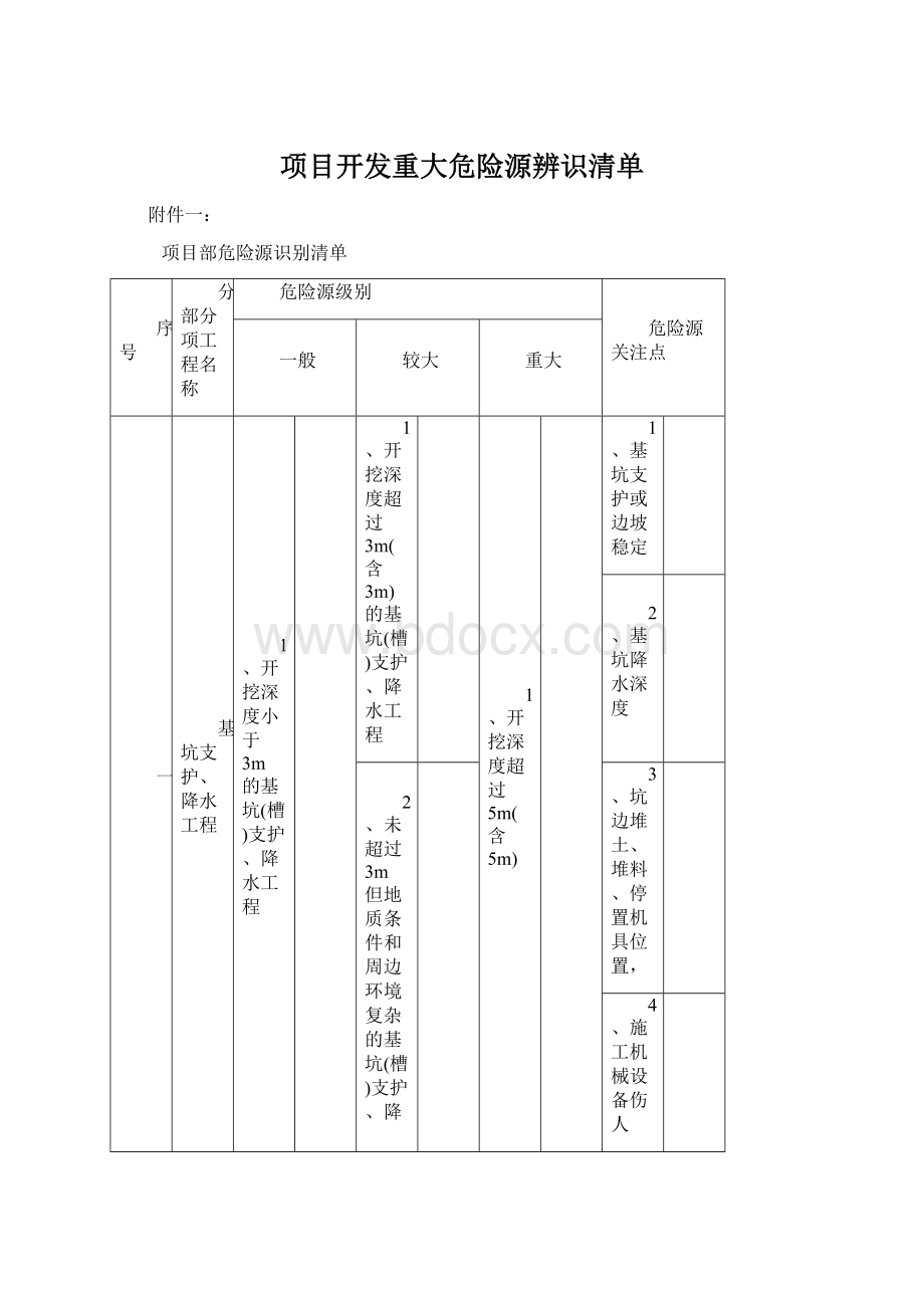 项目开发重大危险源辨识清单.docx_第1页