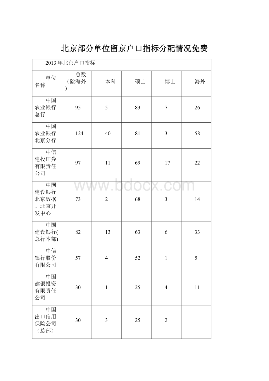 北京部分单位留京户口指标分配情况免费Word文档格式.docx_第1页