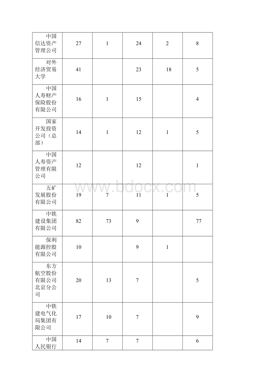 北京部分单位留京户口指标分配情况免费Word文档格式.docx_第2页