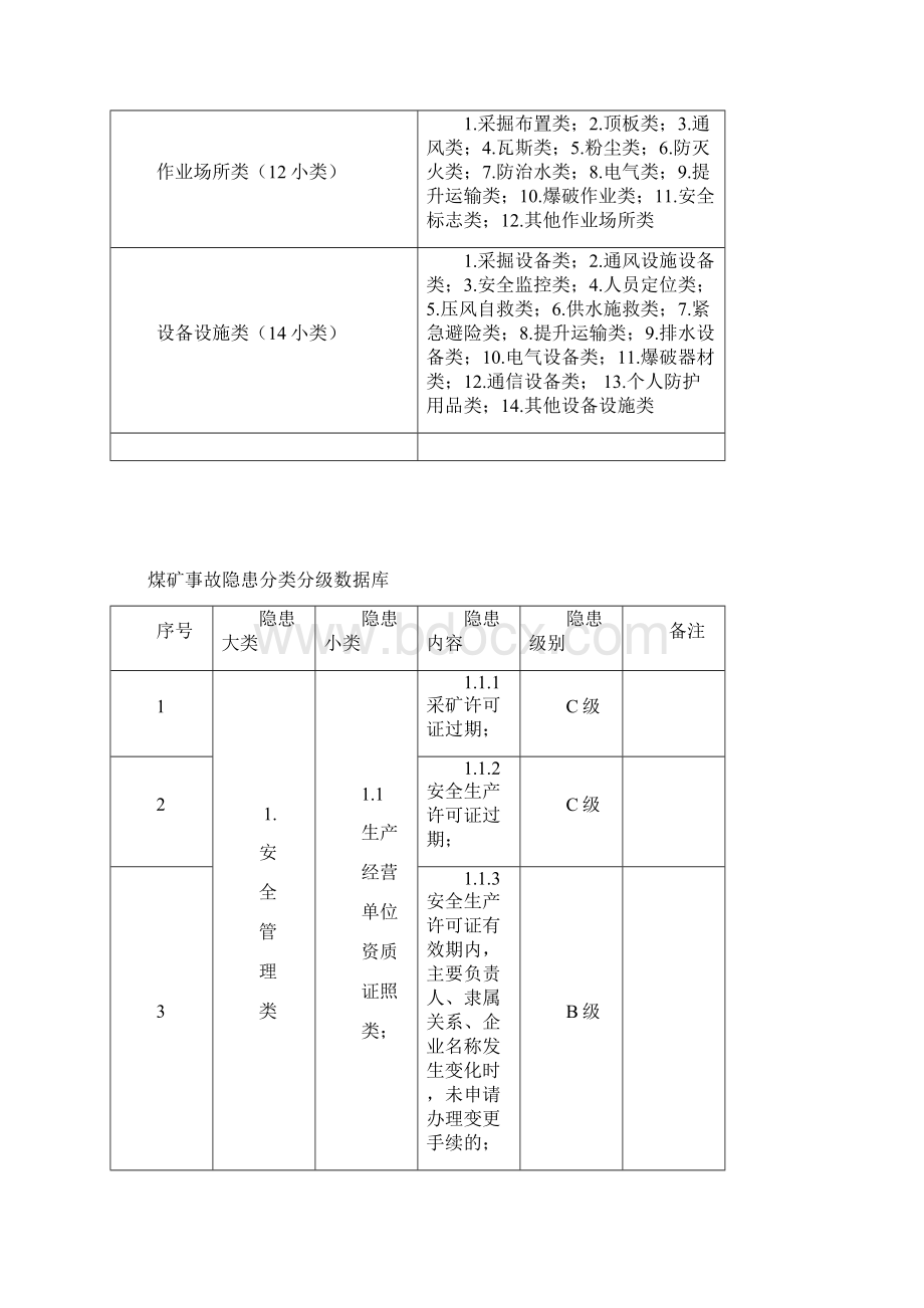 绿水洞事故隐患分类分级细则0630.docx_第3页