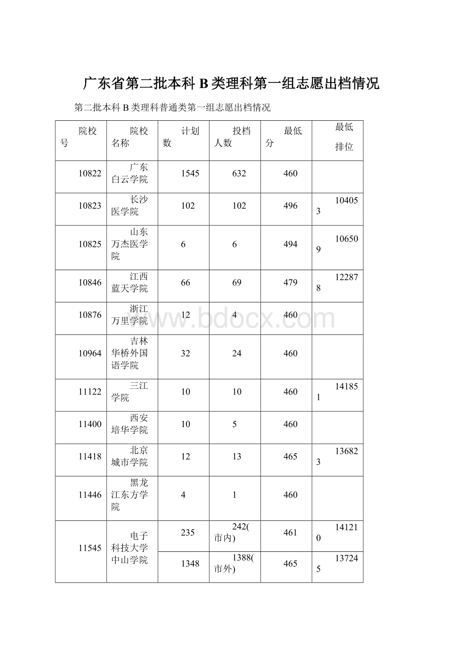 广东省第二批本科B类理科第一组志愿出档情况Word文档格式.docx_第1页