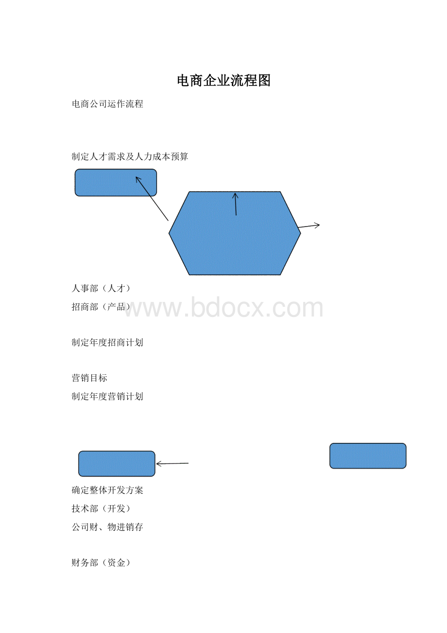 电商企业流程图.docx