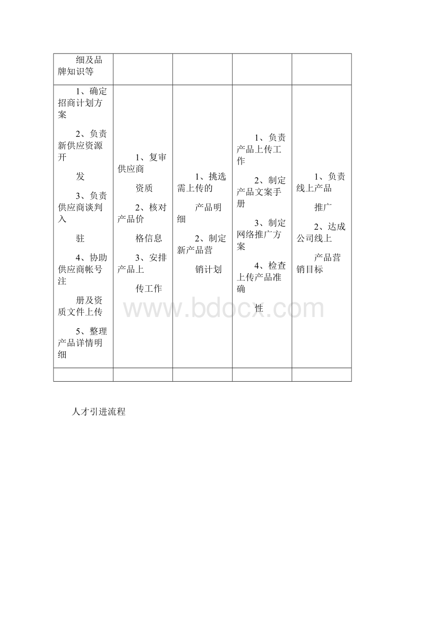 电商企业流程图Word文档下载推荐.docx_第3页