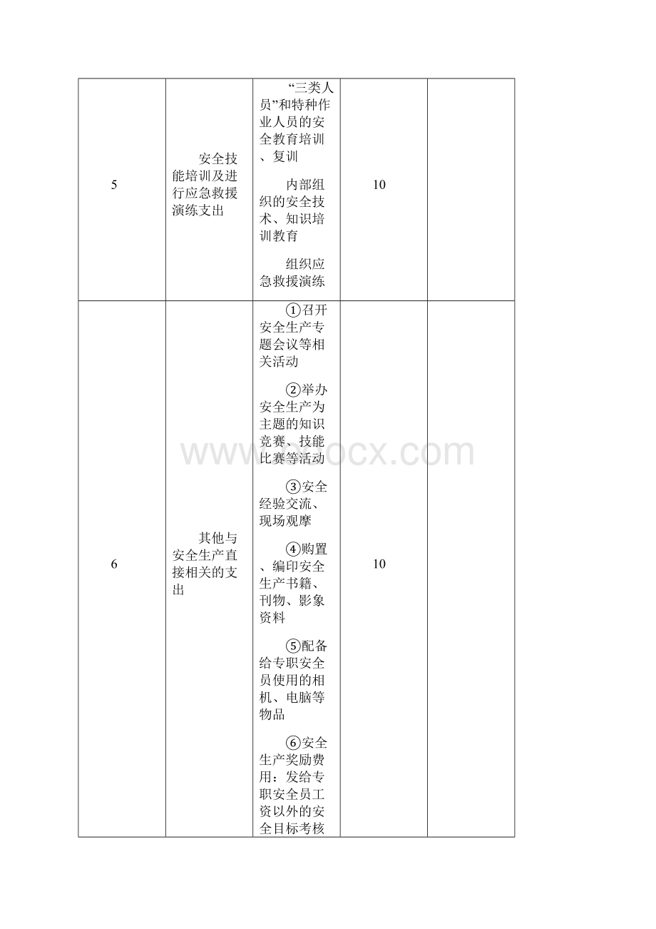 月度安全生产费用使用计划Word下载.docx_第3页