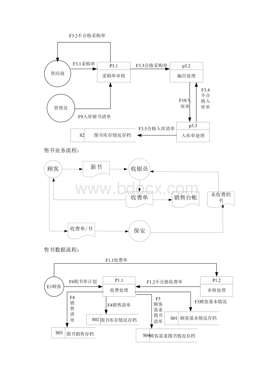 管理信息系统数据流程图和业务流程图.docx_第3页