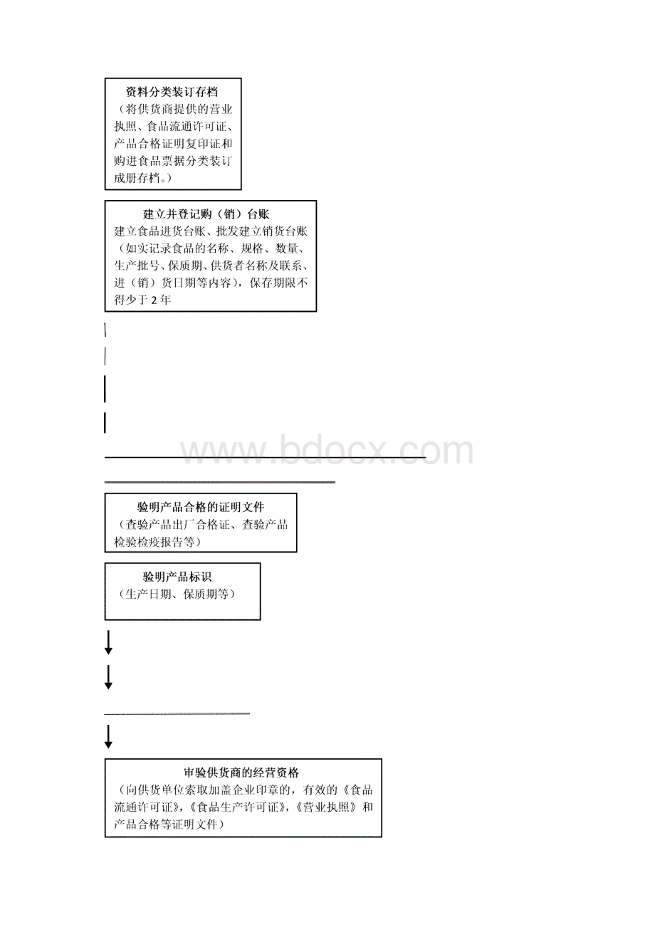 食品销售管理制度模板.docx_第2页