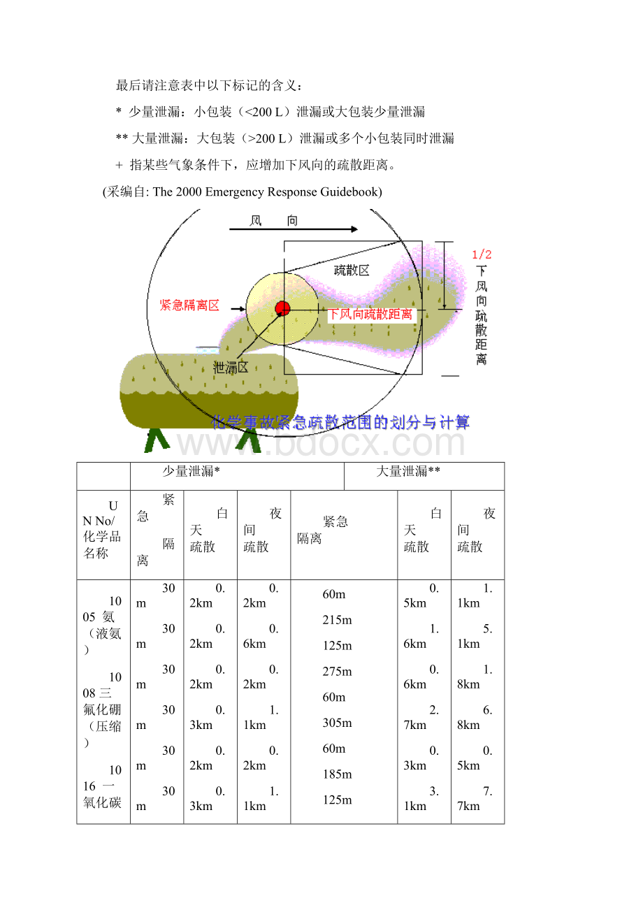 危险化学品泄漏事故中的疏散距离176说课材料Word下载.docx_第2页