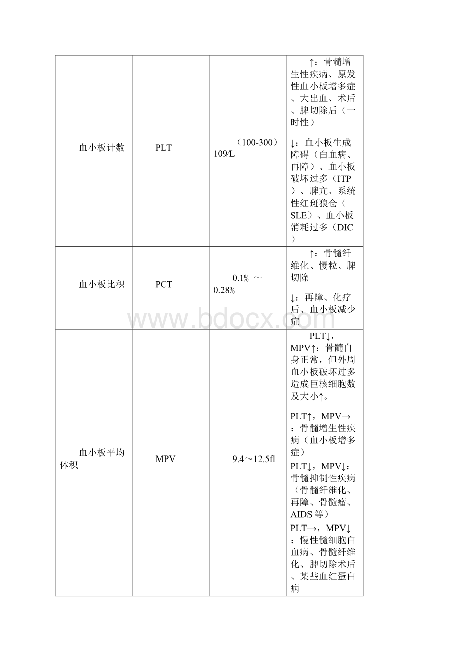 执业与助理医师实践技能考试之实验室检查记忆表Word下载.docx_第3页