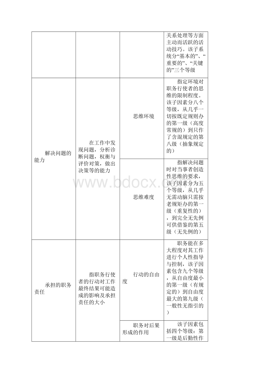 薪酬管理海氏职位评价系统打分表与薪酬结构图.docx_第2页