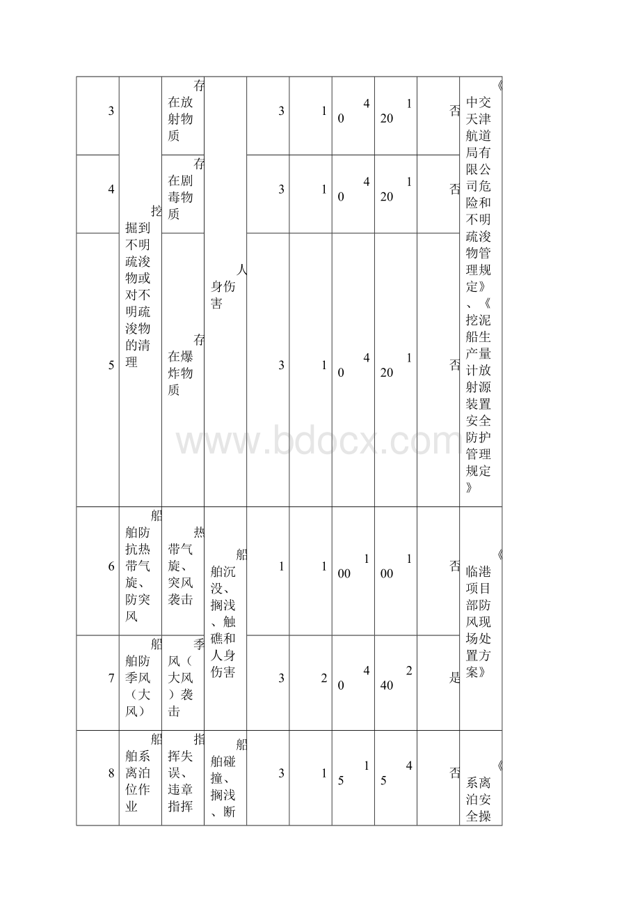 船舶危险源档案Word格式文档下载.docx_第2页