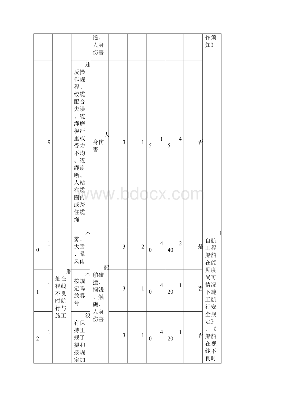 船舶危险源档案Word格式文档下载.docx_第3页