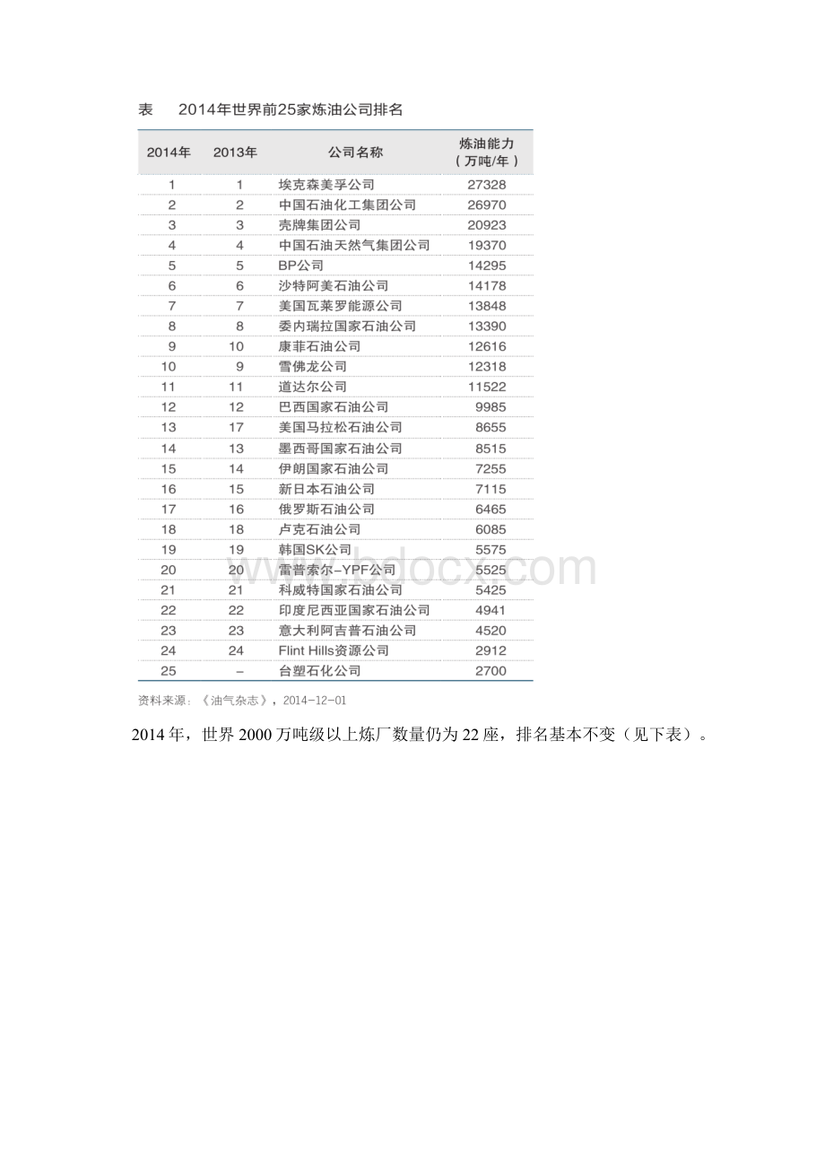 世界炼油业回顾与展望.docx_第2页