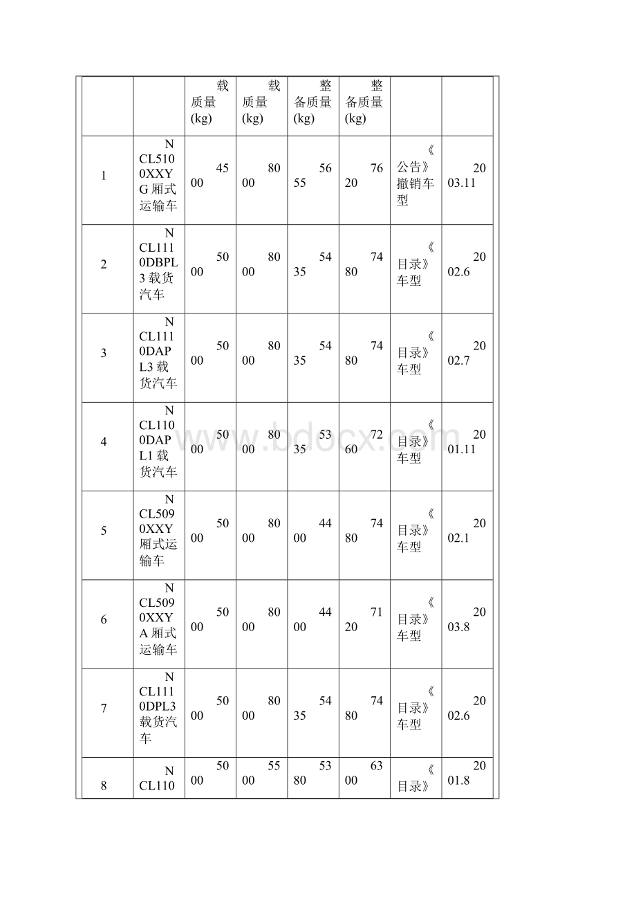 载货类汽车质量参数调整更正表第三批发布Word格式.docx_第2页