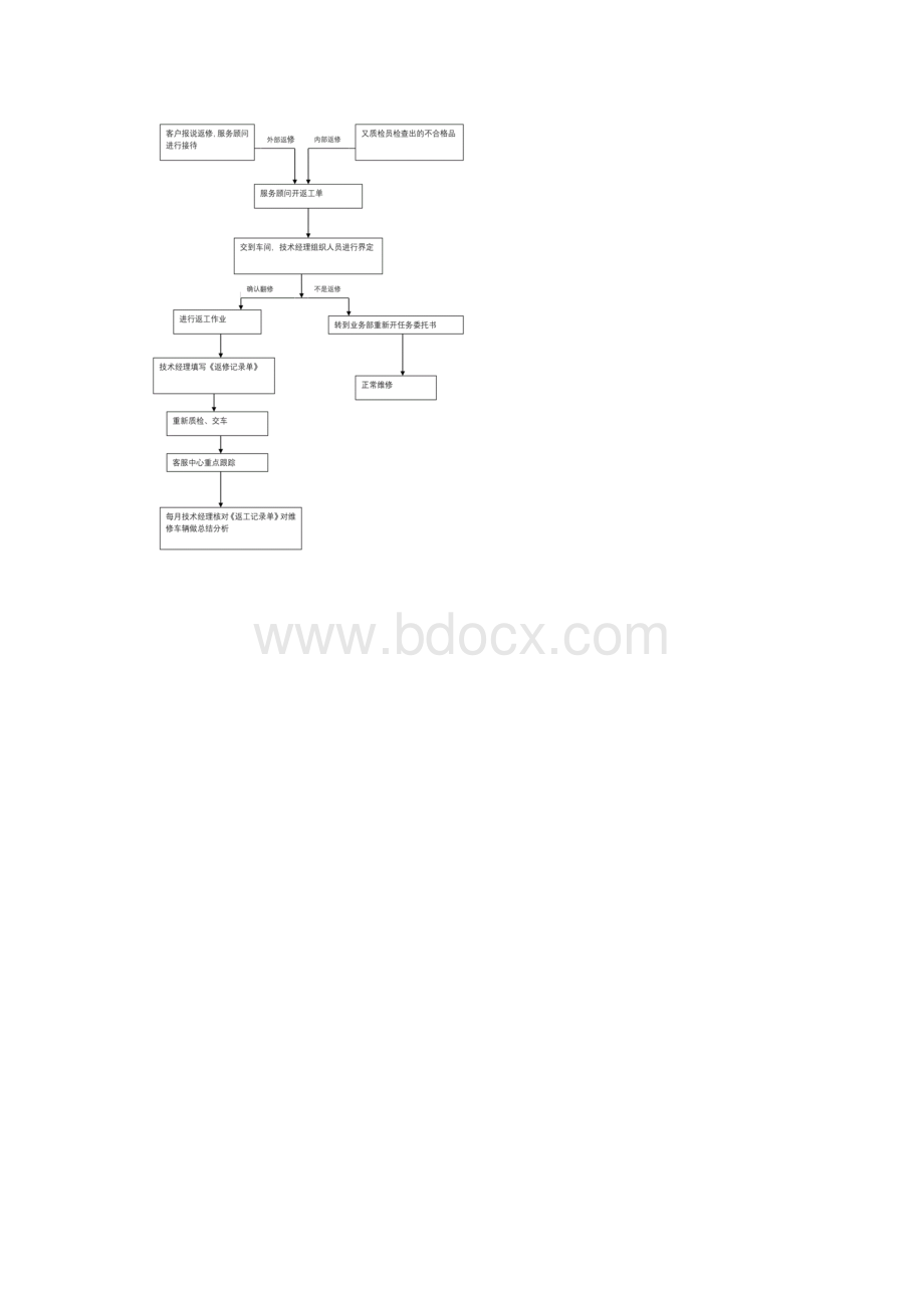 维修工艺流程.docx_第2页