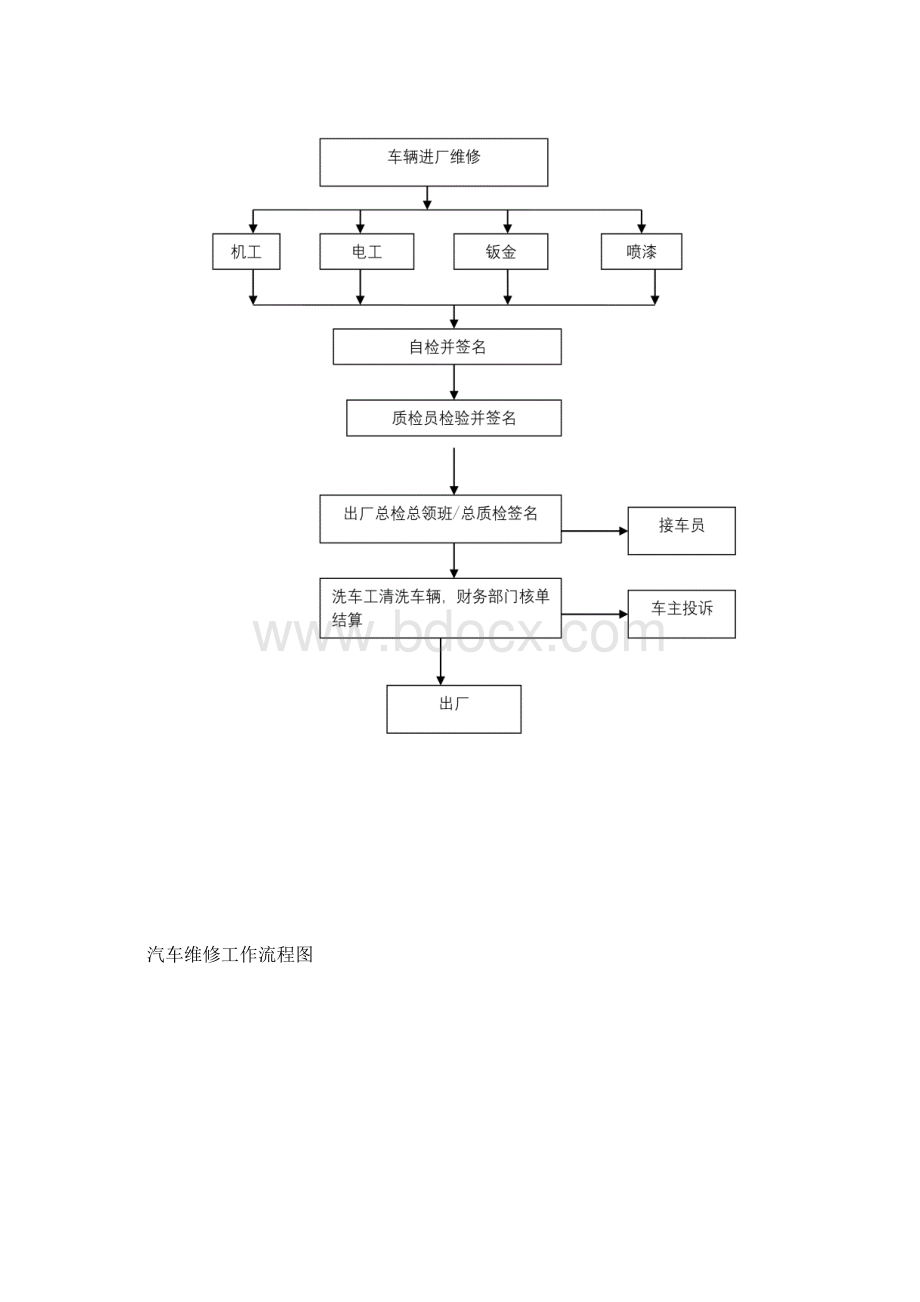 维修工艺流程Word下载.docx_第3页