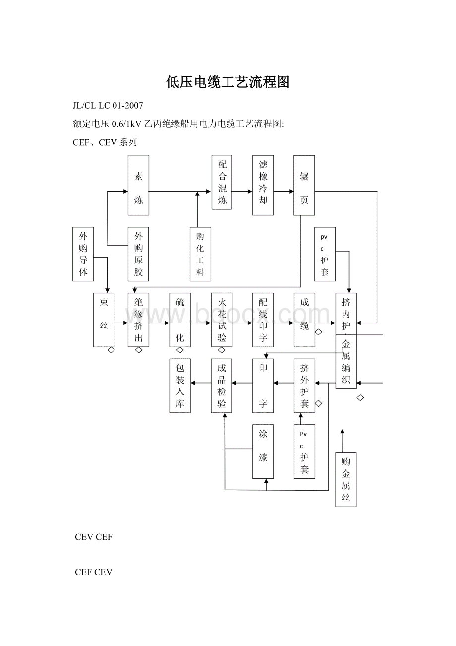 低压电缆工艺流程图Word下载.docx_第1页