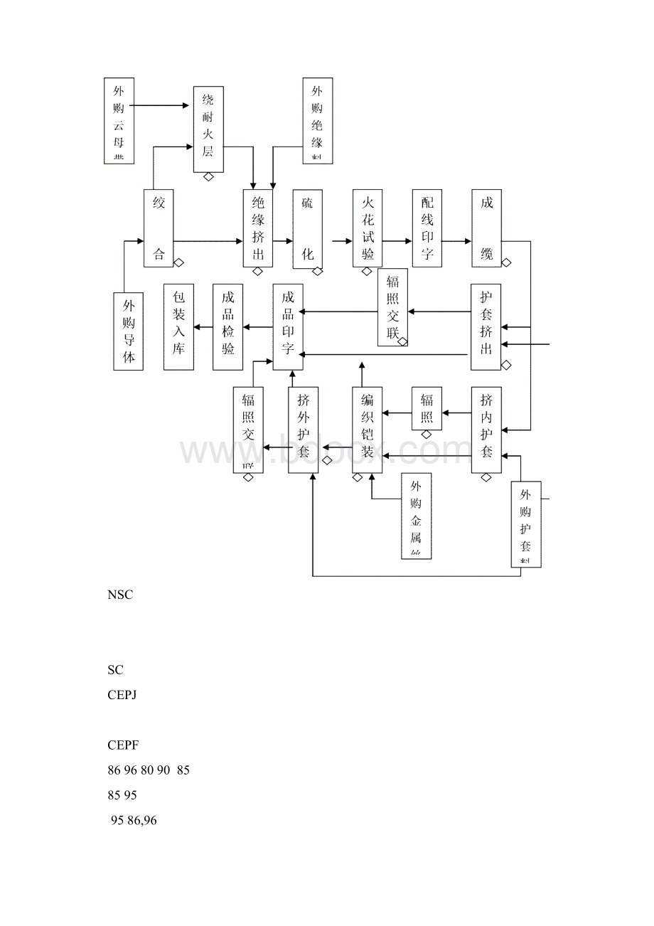 低压电缆工艺流程图.docx_第3页