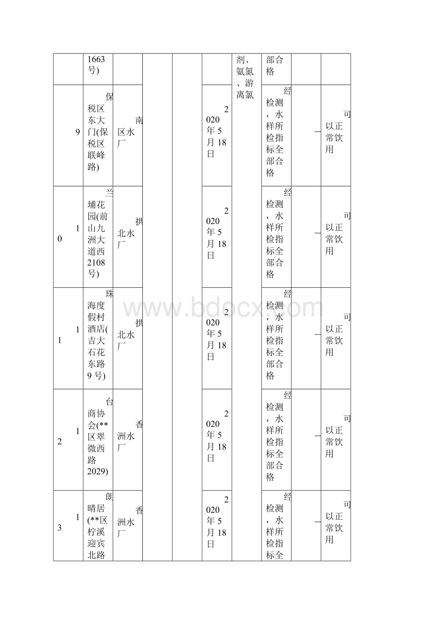 市用户水龙头水质监测信息公开表第2季度模板Word文档格式.docx_第3页