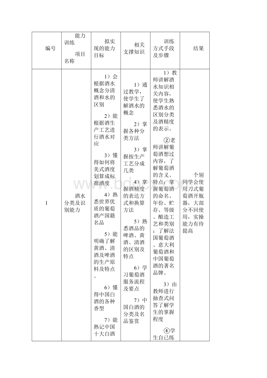 《酒水知识与调酒》课程标准Word文档下载推荐.docx_第3页