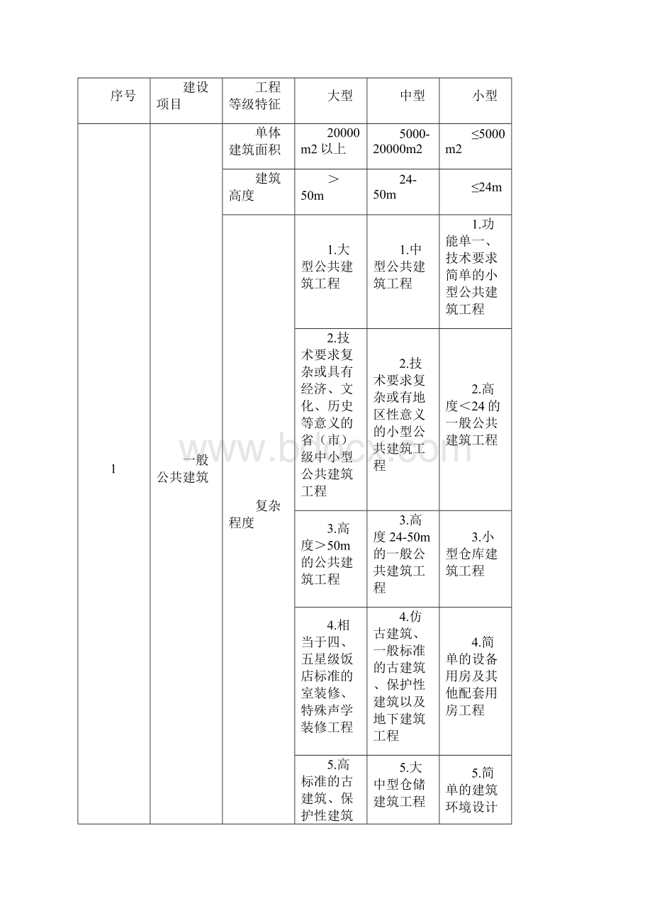 设计资质与承担业务范围.docx_第3页