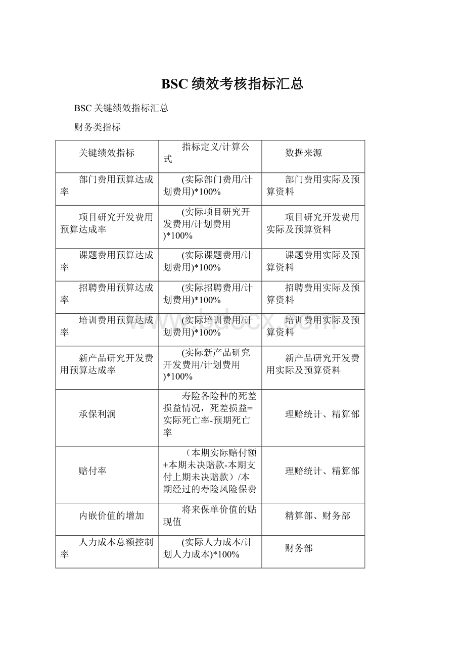 BSC绩效考核指标汇总Word文档下载推荐.docx_第1页