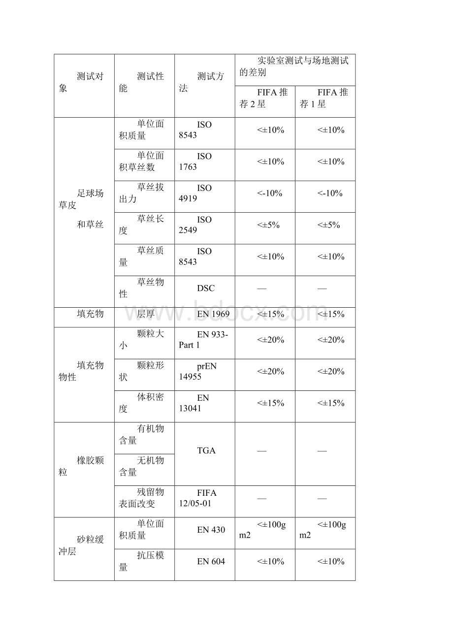 人造草坪的测试标准与FIFA品质概念Word文件下载.docx_第2页