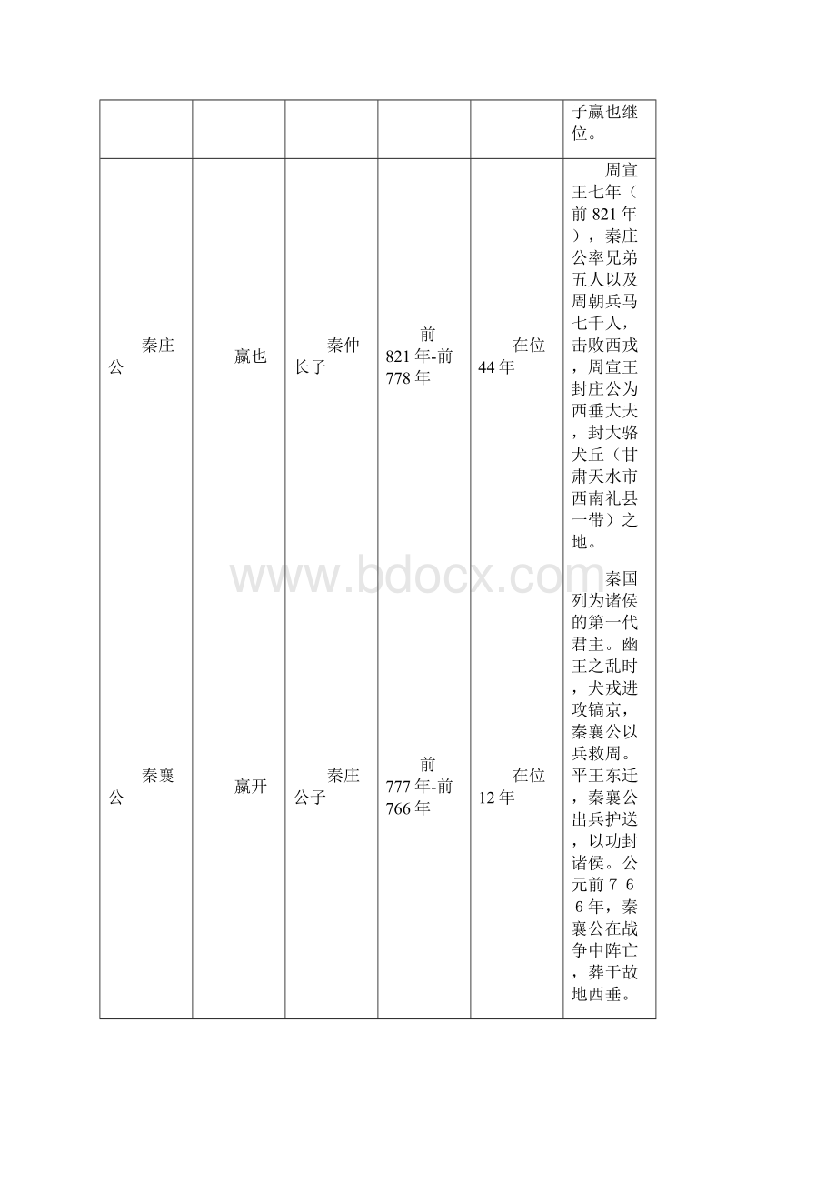 秦国历代国君在位年表与大事纪.docx_第2页