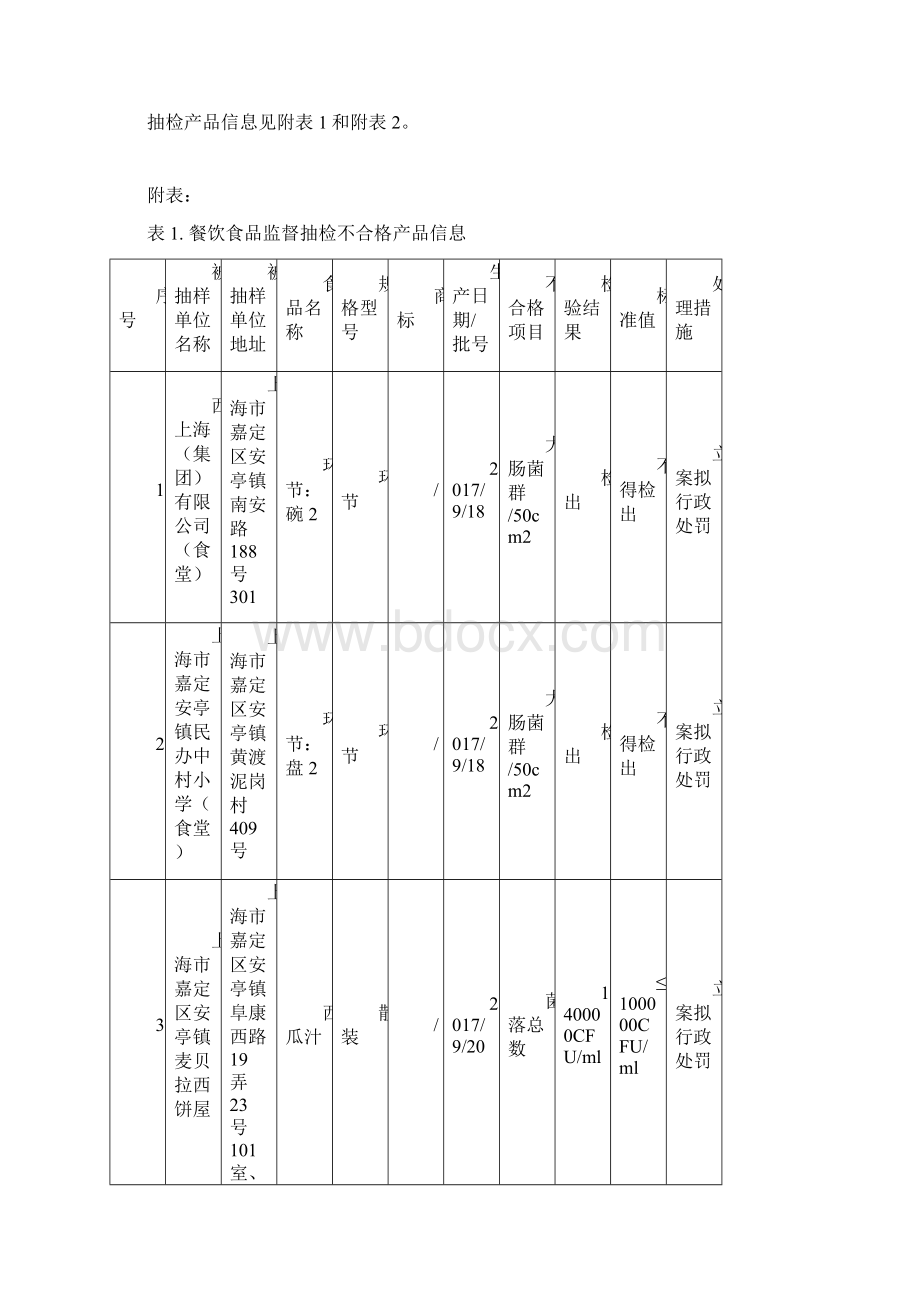 餐饮食品监督抽检信息.docx_第2页