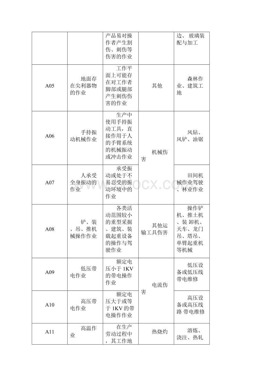 个体防护装备选用标准规范.docx_第3页