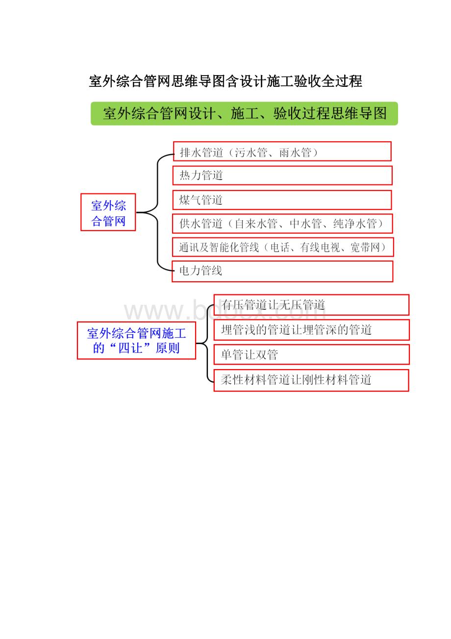 室外综合管网思维导图含设计施工验收全过程文档格式.docx