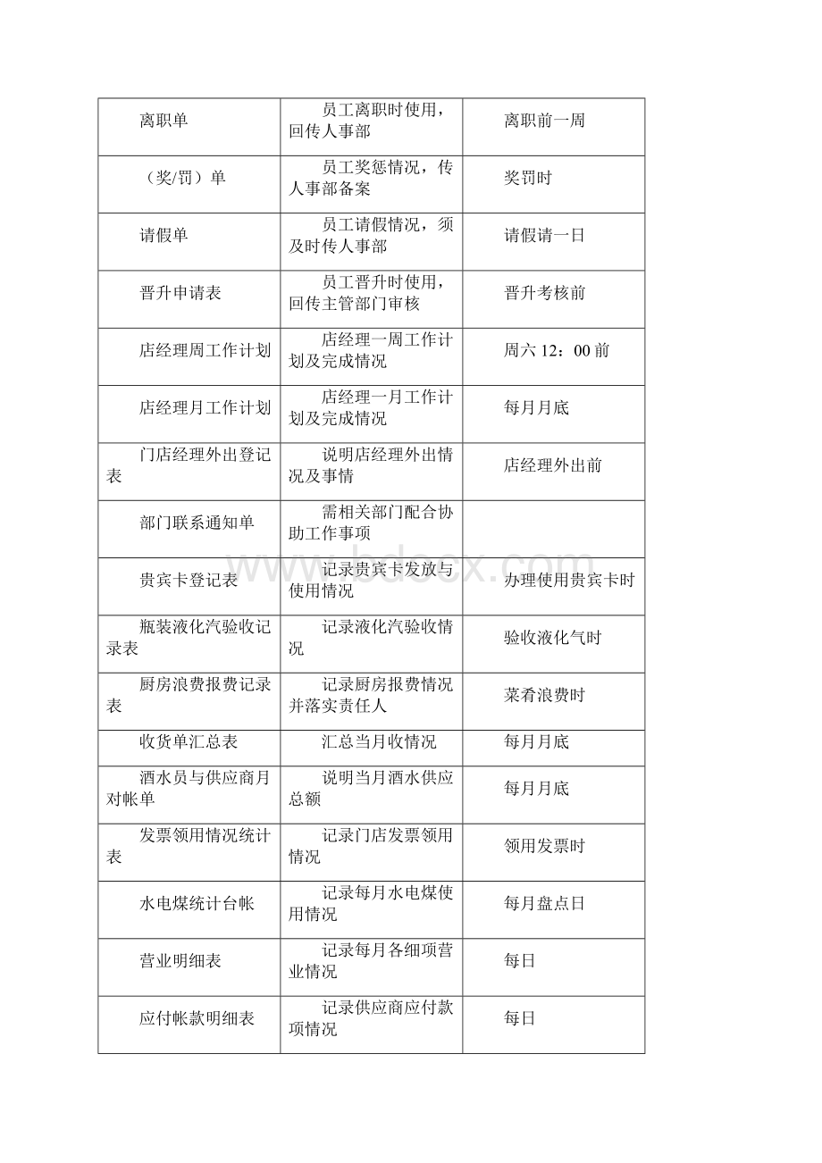 重庆小天鹅直营店运营标准文档格式.docx_第3页