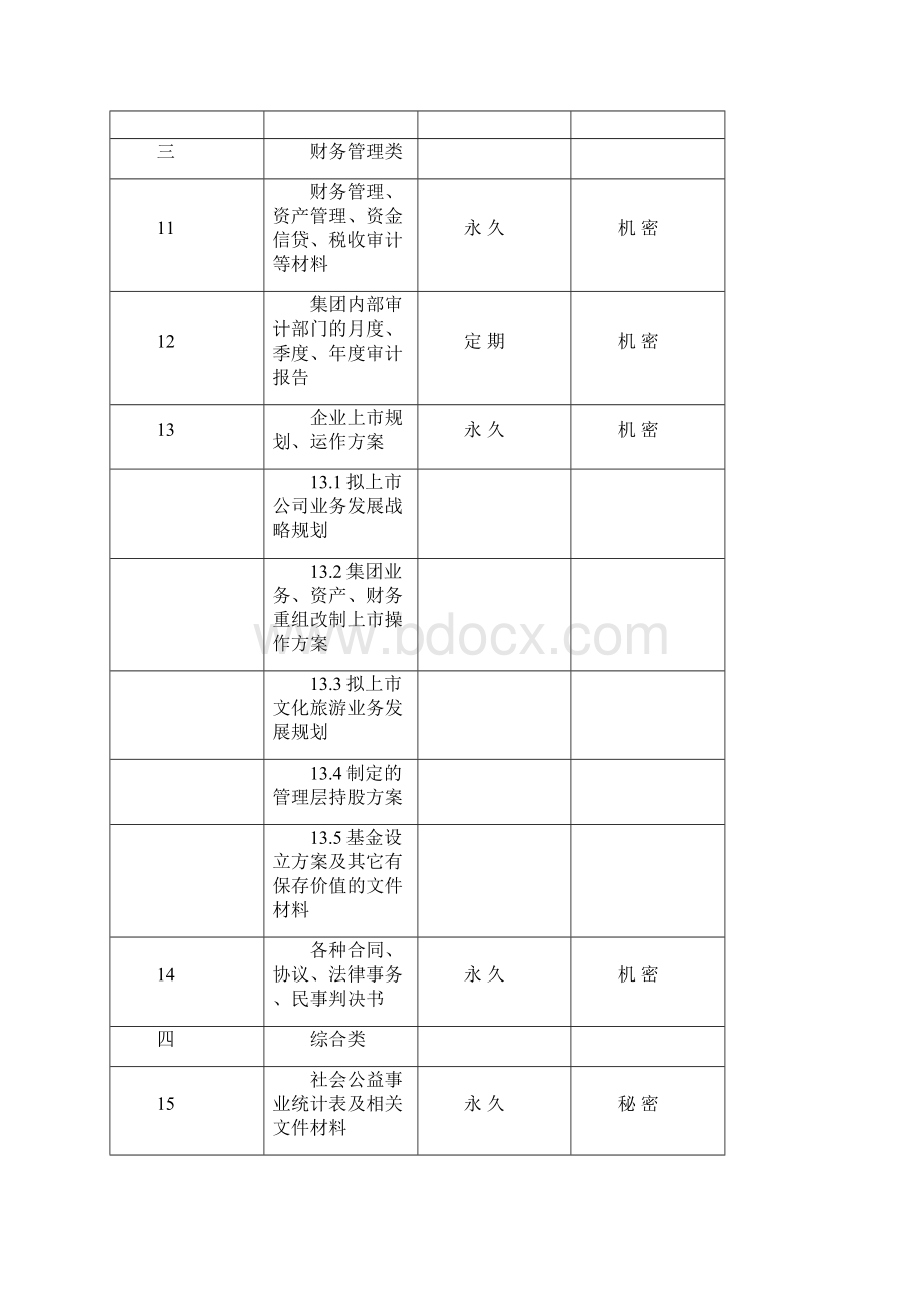 各类档案归档范围保管期限密级表.docx_第3页