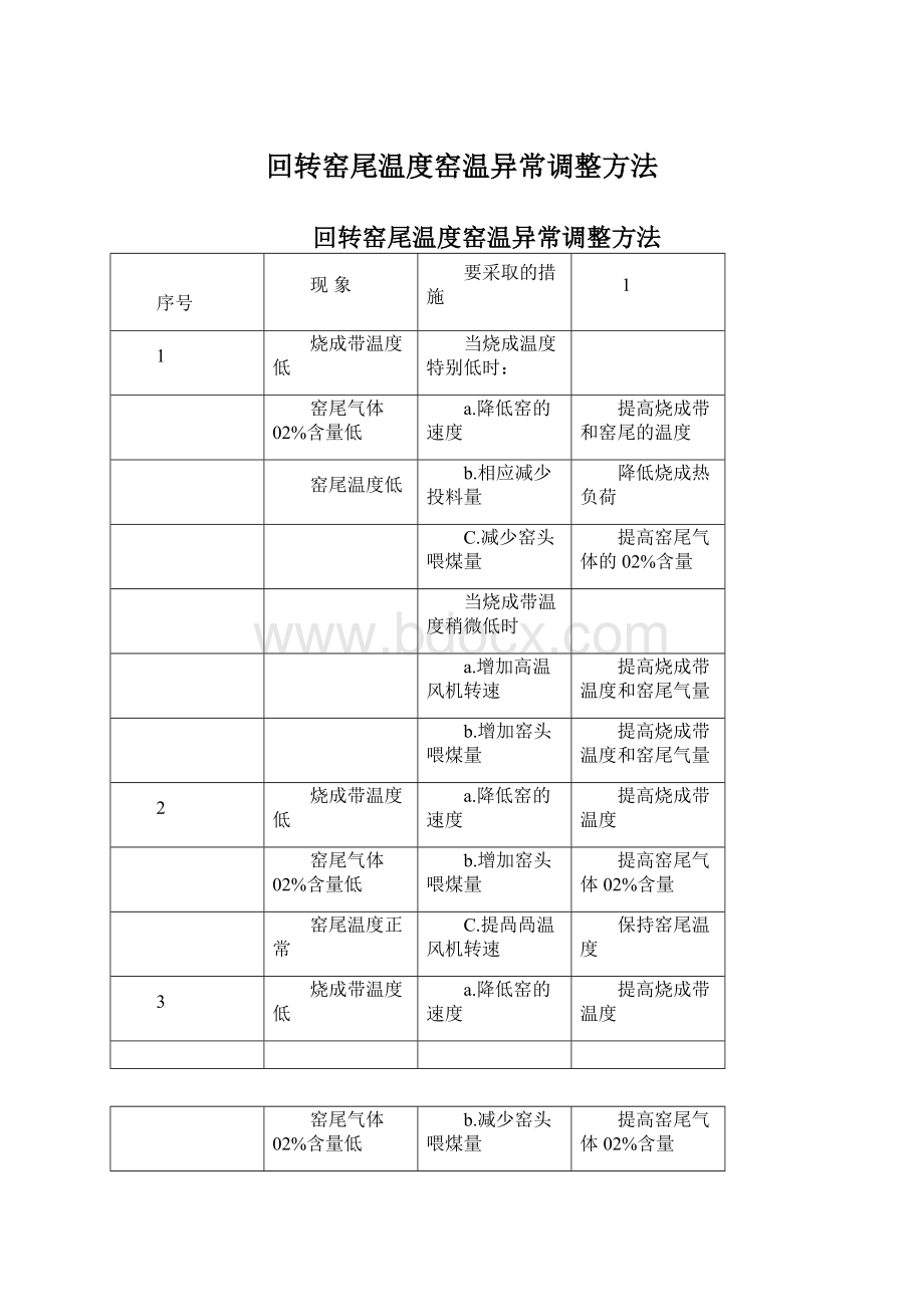 回转窑尾温度窑温异常调整方法.docx