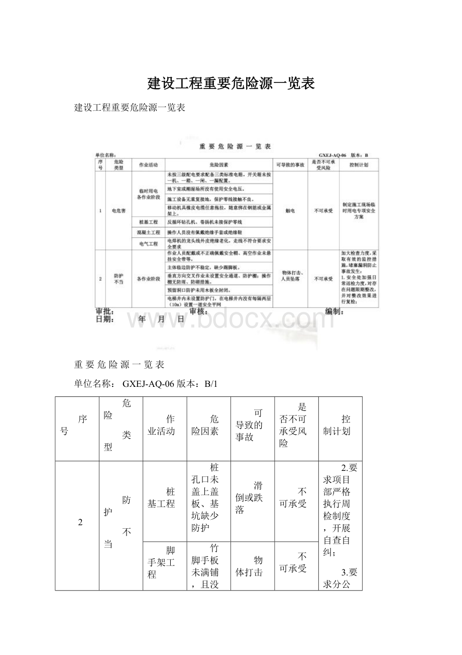 建设工程重要危险源一览表.docx