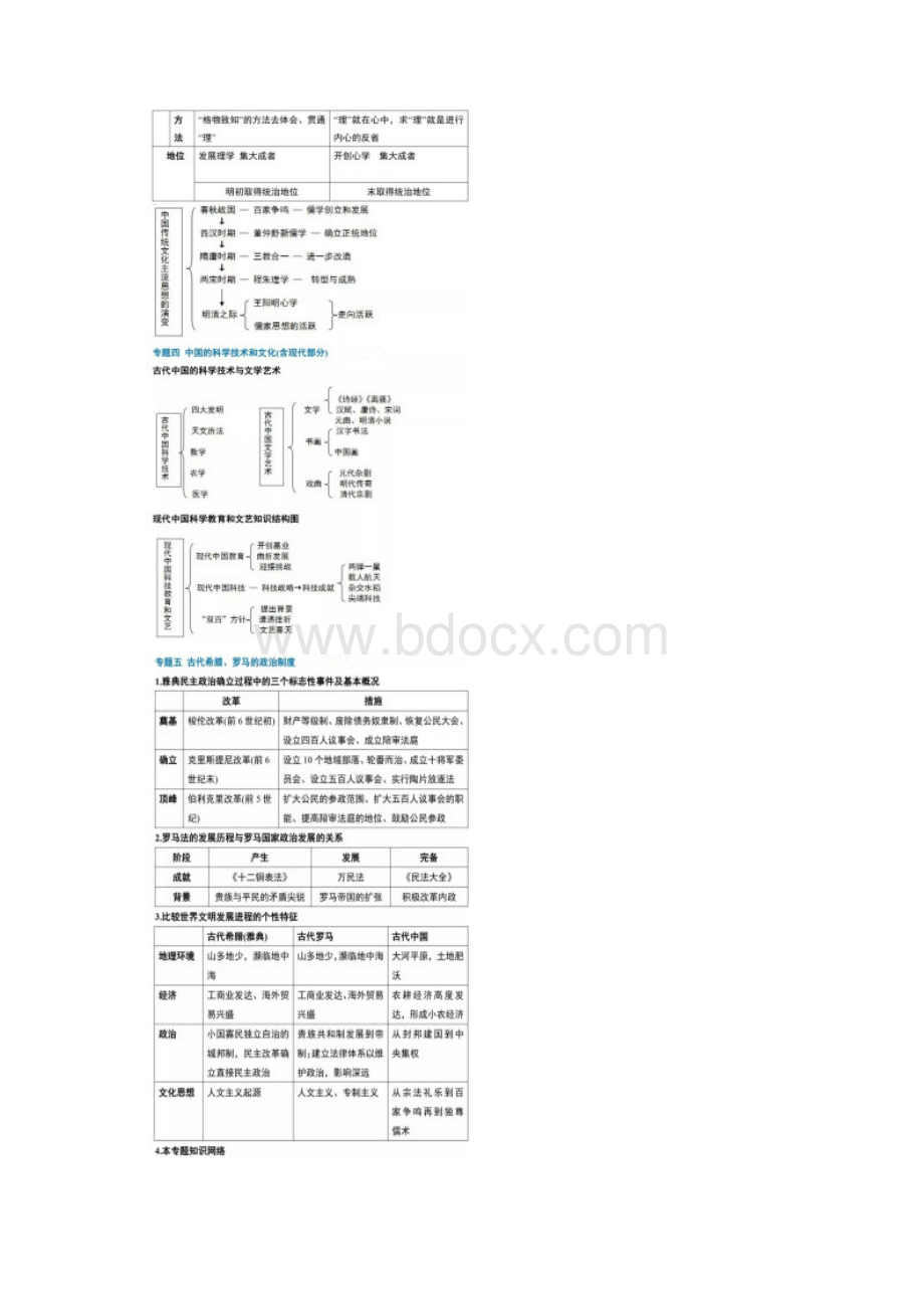 高中历史必备25大专题最全整理快速收藏刘希国Word文档格式.docx_第3页